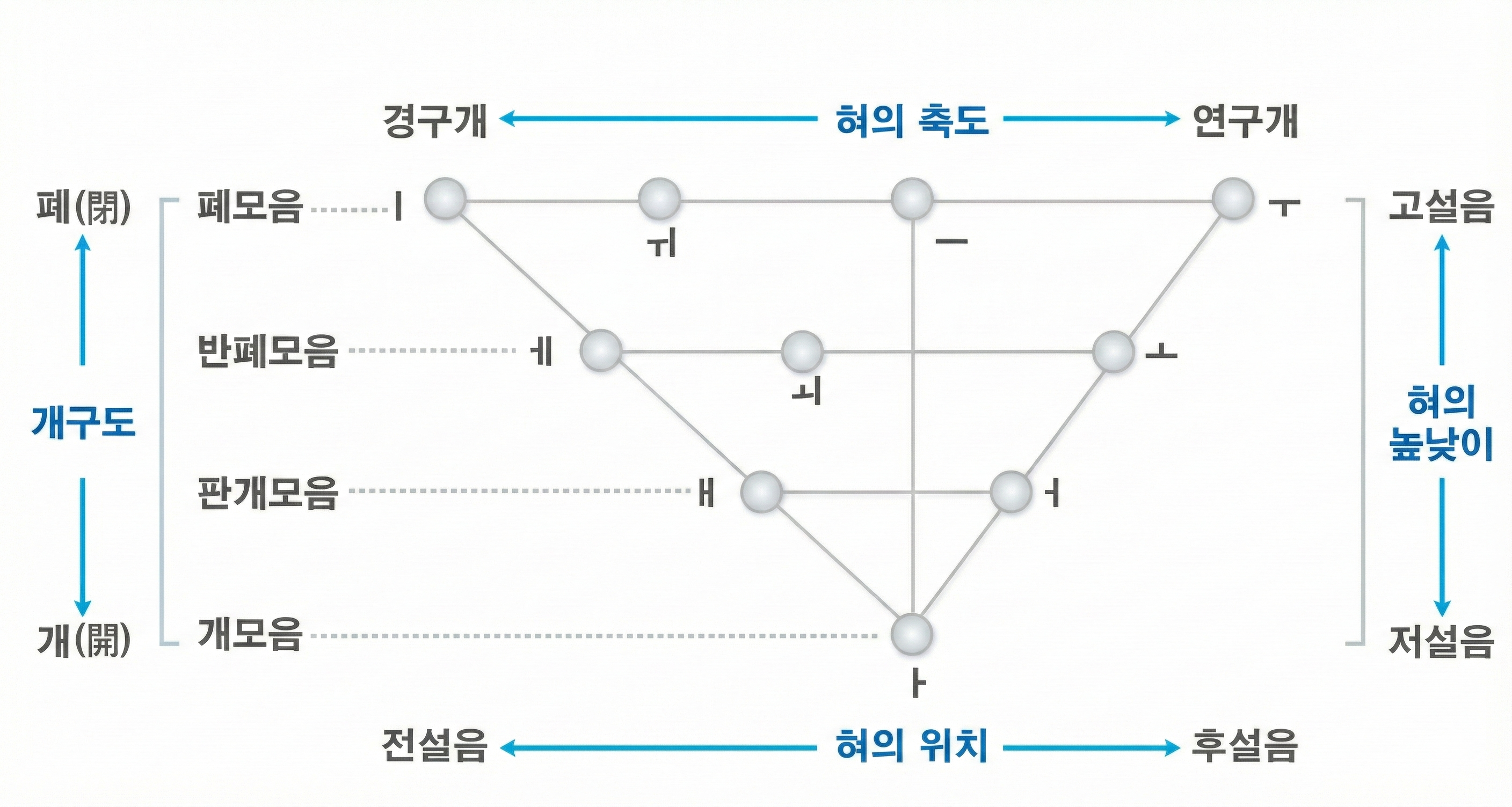 모음 체계도