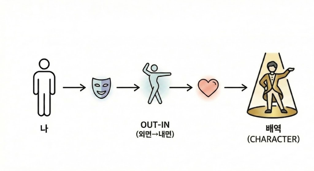 행동에서 감정으로 이어지는 연기 구조